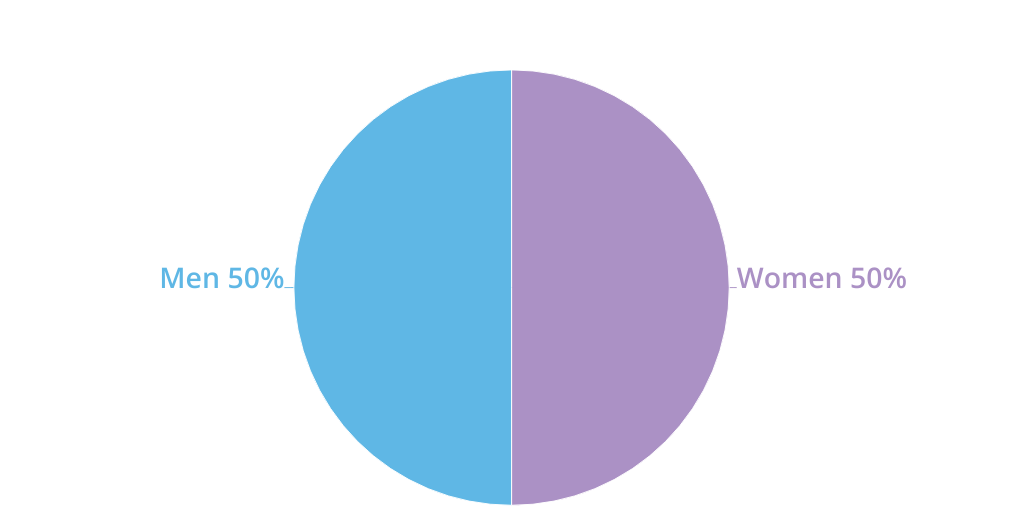 2022 gender breakdown by RELX Communications - Infogram