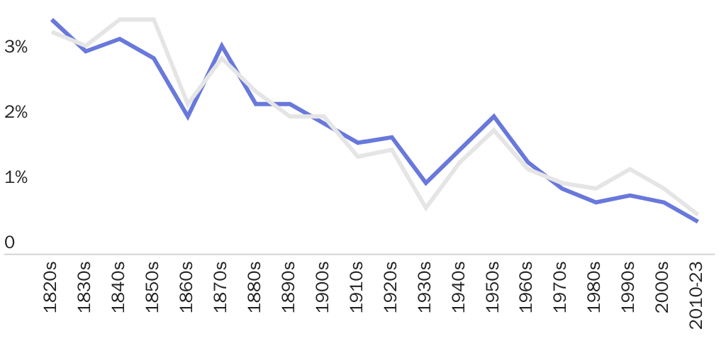 Figure 5: US-born population growth has never been lower
