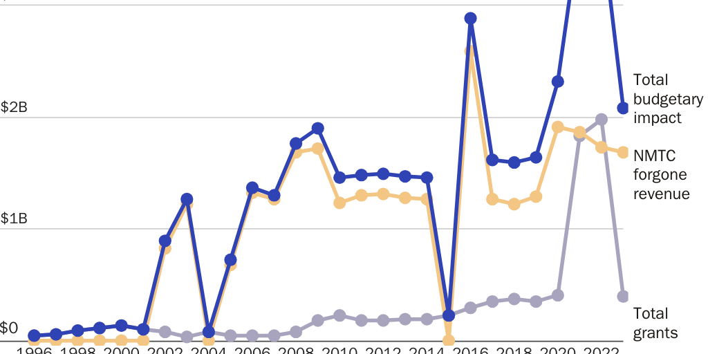 Total CDFI Fund Budgetary Impact by Year