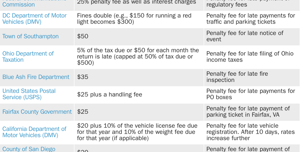 Table 1: Late Fees
