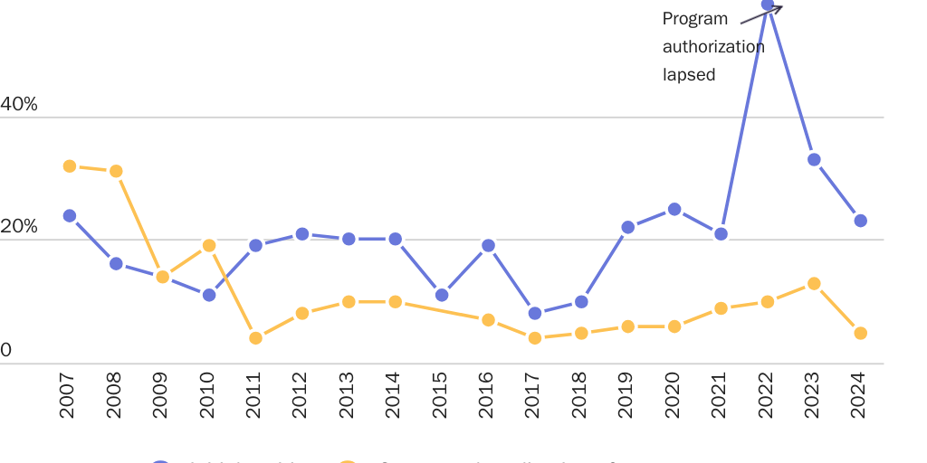 EB-5 investor denial rates, initial petition and green card application after two years