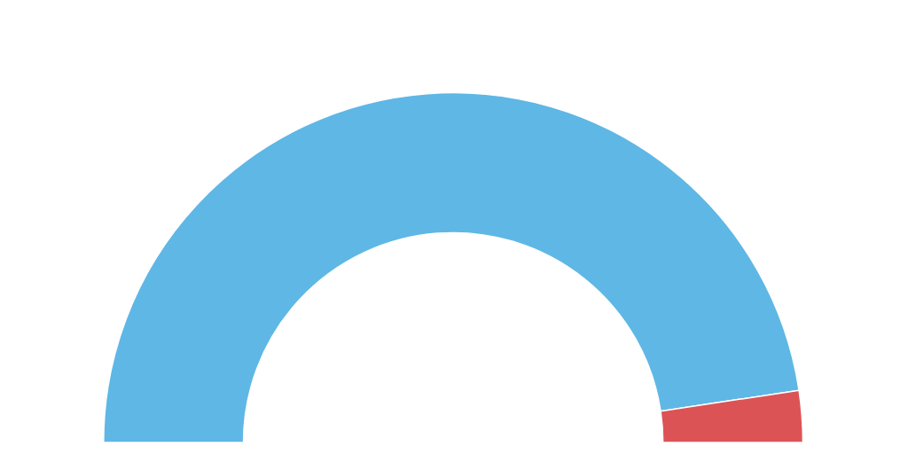Semi circle Chart Infogram