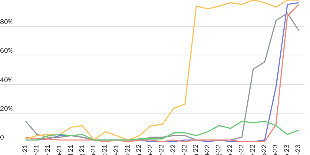 Figure 10: How likely is a crosser to enter legally?