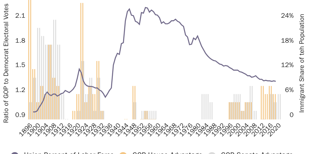 Figure 4: Party Control of Congress and Union Membership Labor Force Share, 1877-2020