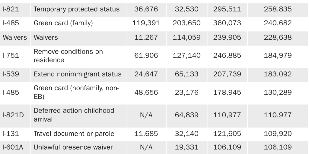 Table 2: DHS-USCIS's case types with the largest increase in pending cases