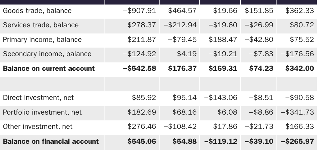 Table 1: Balance of payments comparison, annual averages in billions of U.S. dollars, 2017–2021