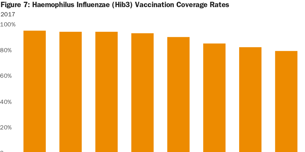 Figure 7 Haemophilus Influenzae (Hib3) Vaccination Coverage Rates