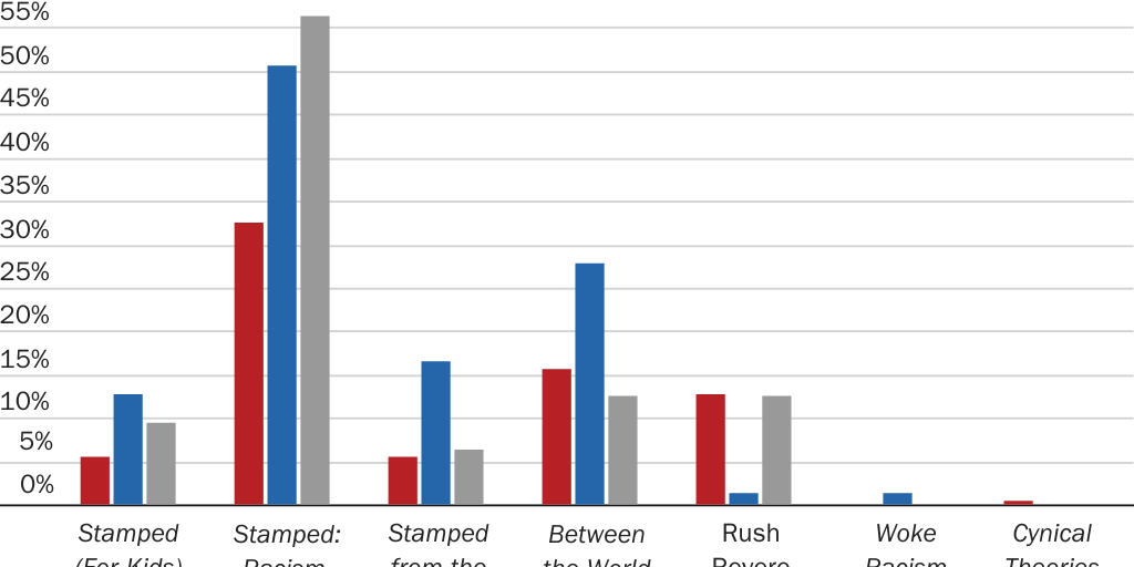 20230708_Susalla_Neal_McCluskey_Share of Schools Holding Each Title by 2020 Presidential Vote Figure 5
