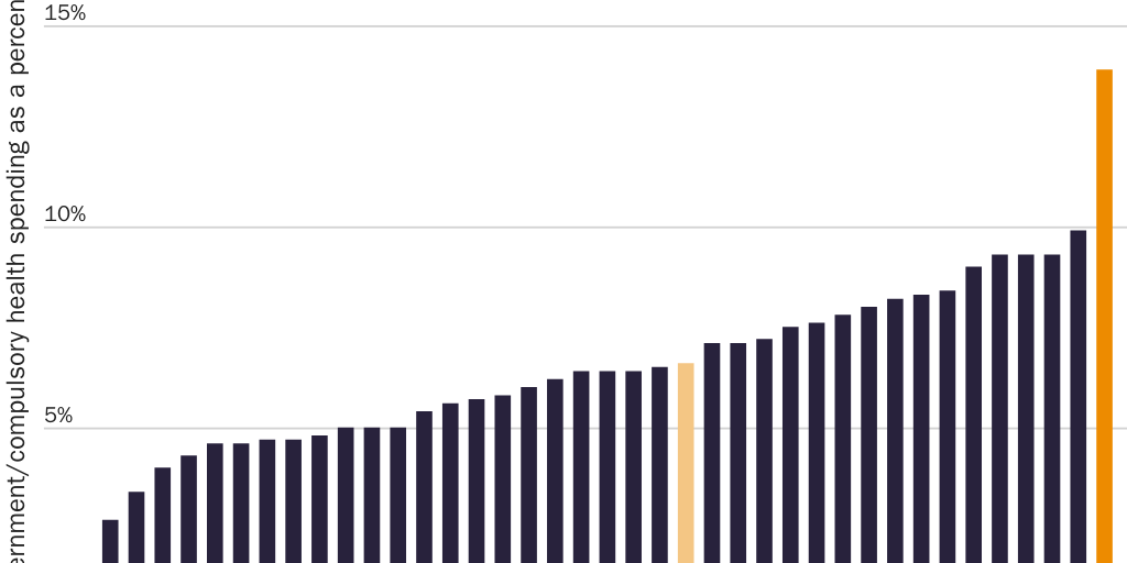 Figure 3: As a share of GDP, compulsory health spending is higher in the United States than any other OECD nation, 2019