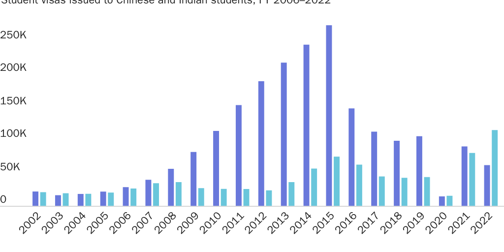 Figure 3: Student visas issued to Chinese and Indian students, FY 2006–2022