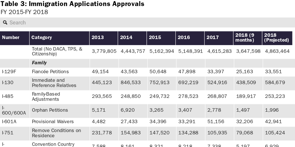 Table 3: Immigration Applications Approvals