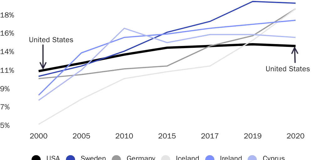 Figure 5: Several wealthy countries have surpassed the U.S. foreign-born share since 2000