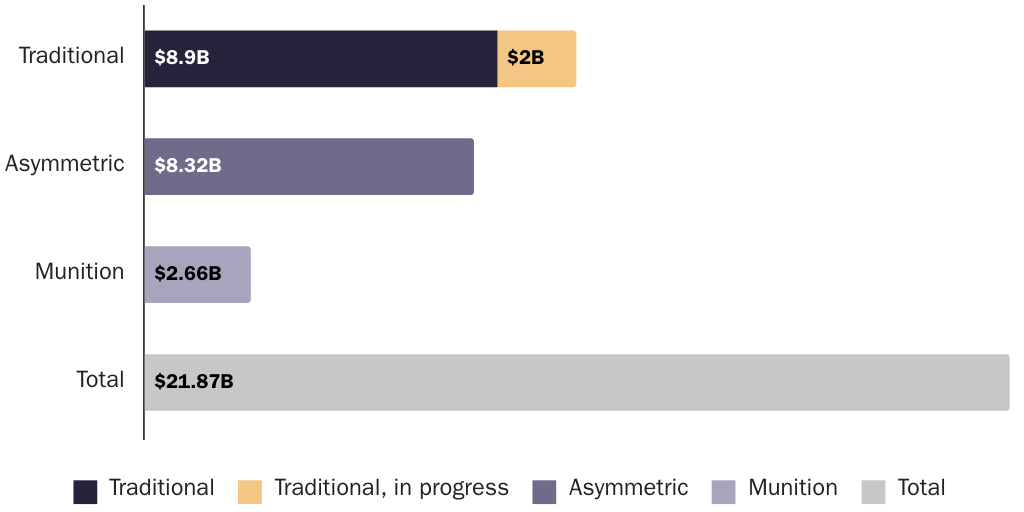 Figure 2: Taiwan Arms Backlog Total Comparison December 2024