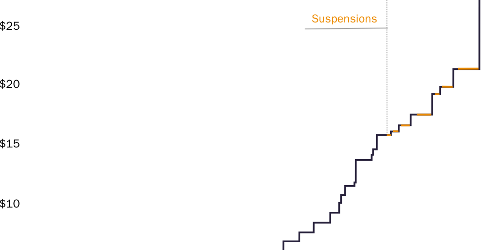Debt Limit Increases: Figure 2