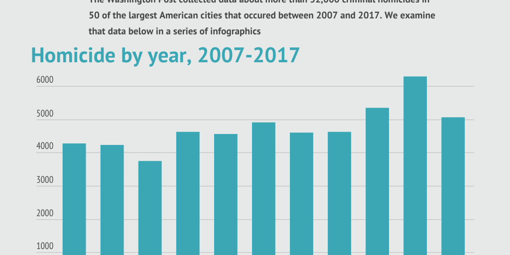 Examining a Decade of Homicides in the United States Infogram