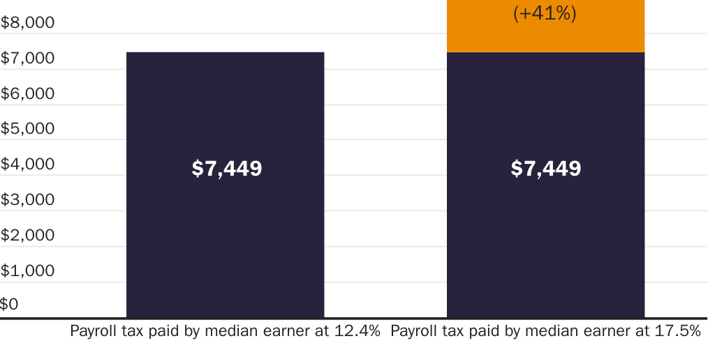 Copy: Payroll Tax Increase Impact