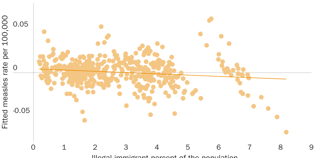 Figure 2: Measles Infection Rate and Illegal Immigrants