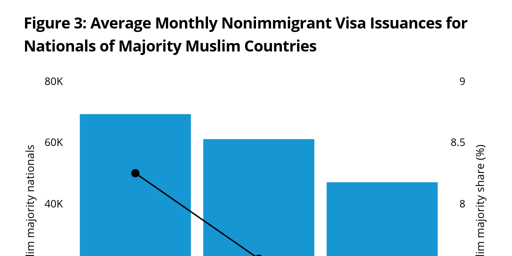 Figure 3: Average Monthly Nonimmigrant Visa Issuances for Nationals of Majority Muslim Countries
