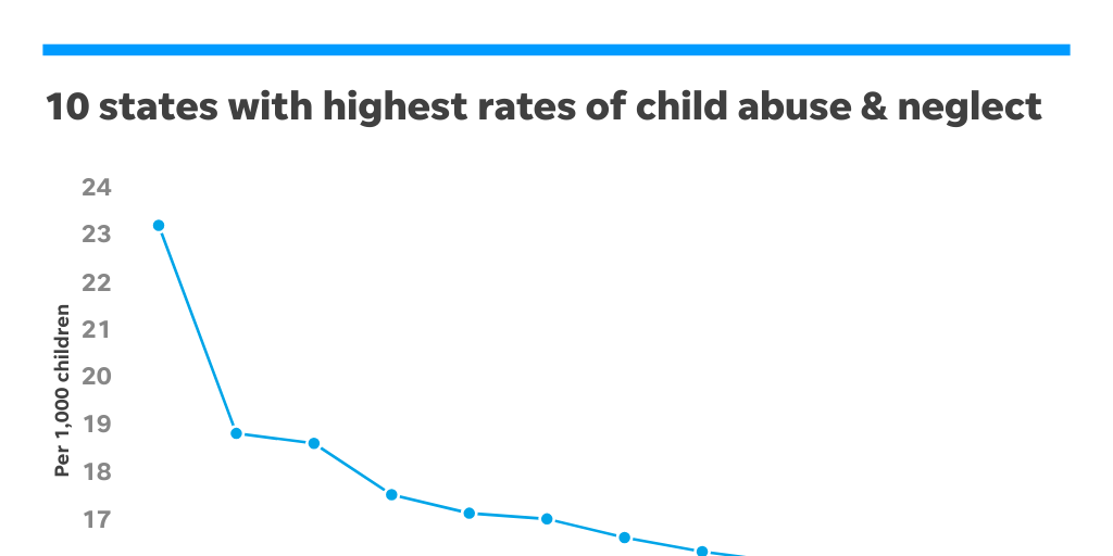 10 states highest child abuse by Louisville - Infogram