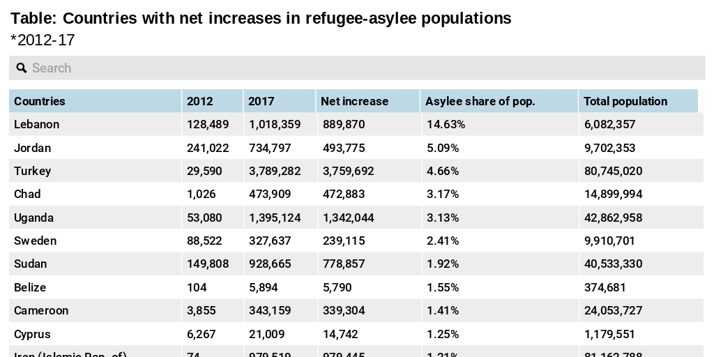 Table: Countries with net increases in refugee-asylee populations