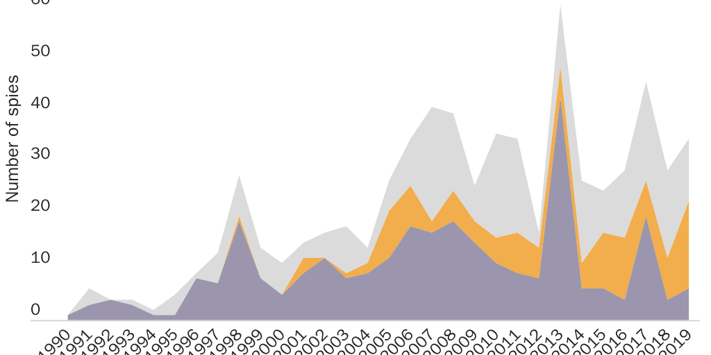 Figure 4: Spies over time by select countries of origin, Excluding AECA violators*, 1990-2019