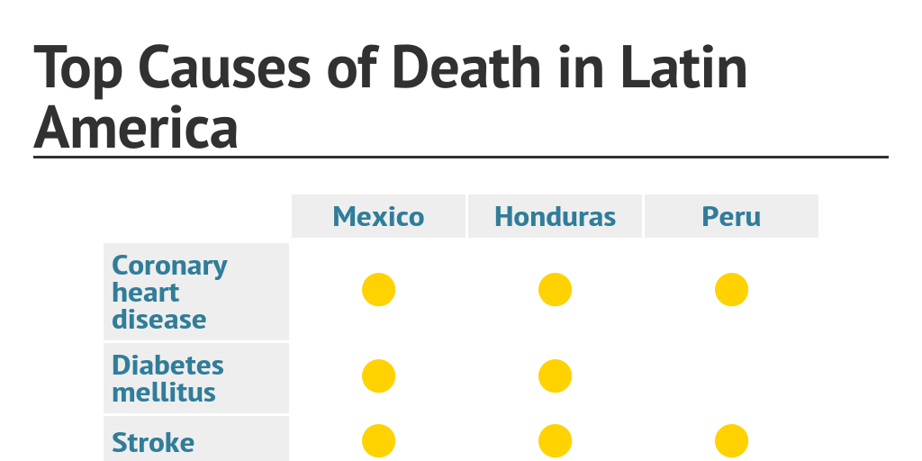 Top Causes of Death in Latin America Infogram