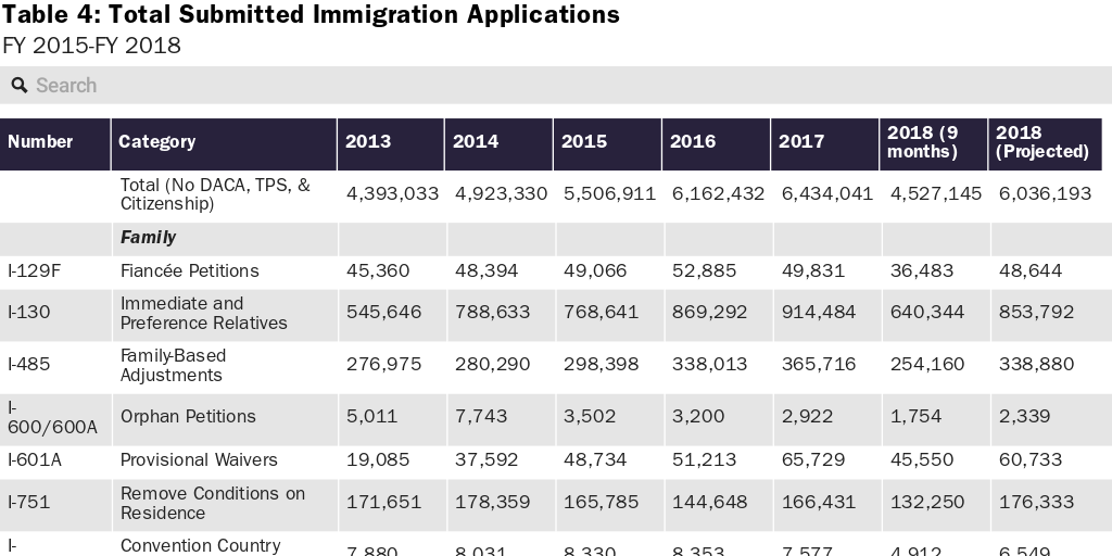 Table 4: Total Submitted Immigration Applications