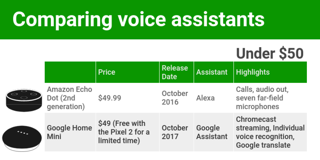 Comparing voice assistants - Infogram