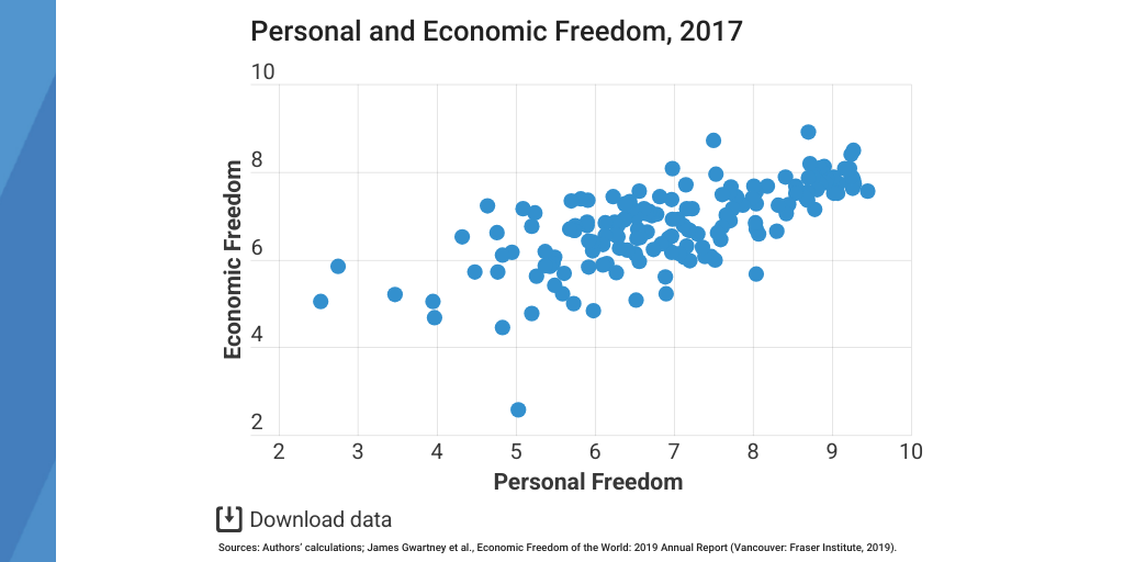 The Human Freedom Index 2019 (figures)