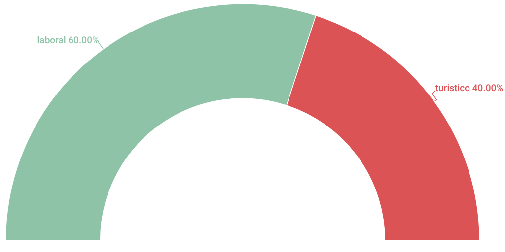 Semi circle Chart Infogram