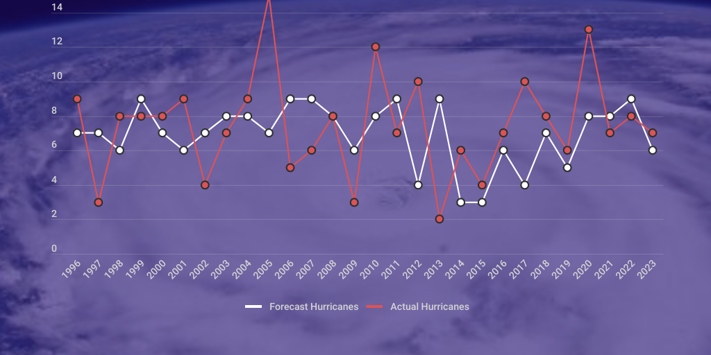 Csu April Hurricane Forecasts Vs Actual Since 1996 By Jerdman Infogram