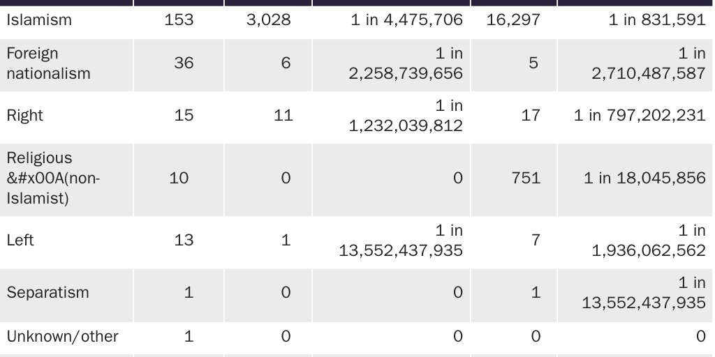 Copy: Table 5 [print]: Chance of being murdered or injured in a terrorist attack by the ideology of the attacker, 1975–2023