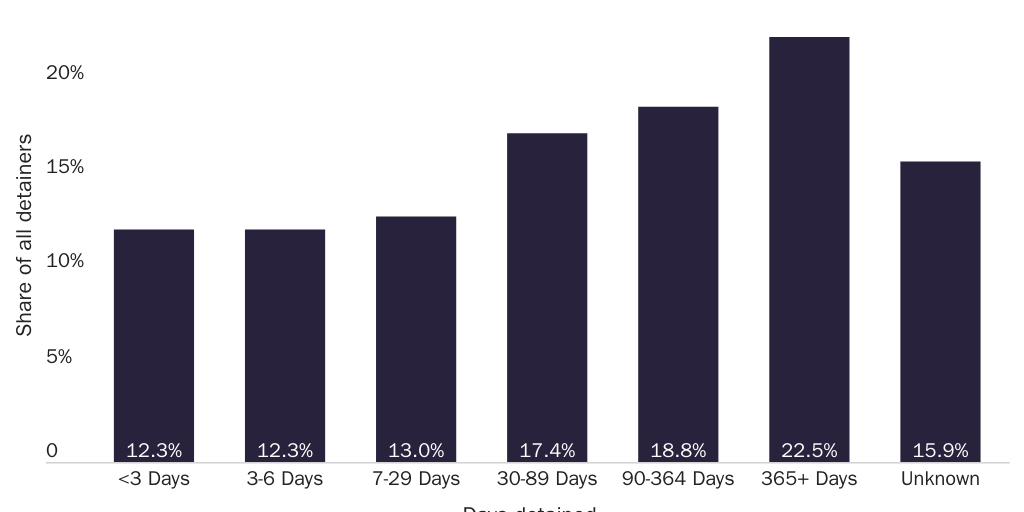 Figure 4: Immigration Detainers for Publicly Identified U.S. Citizens by Days Subject to Detainer