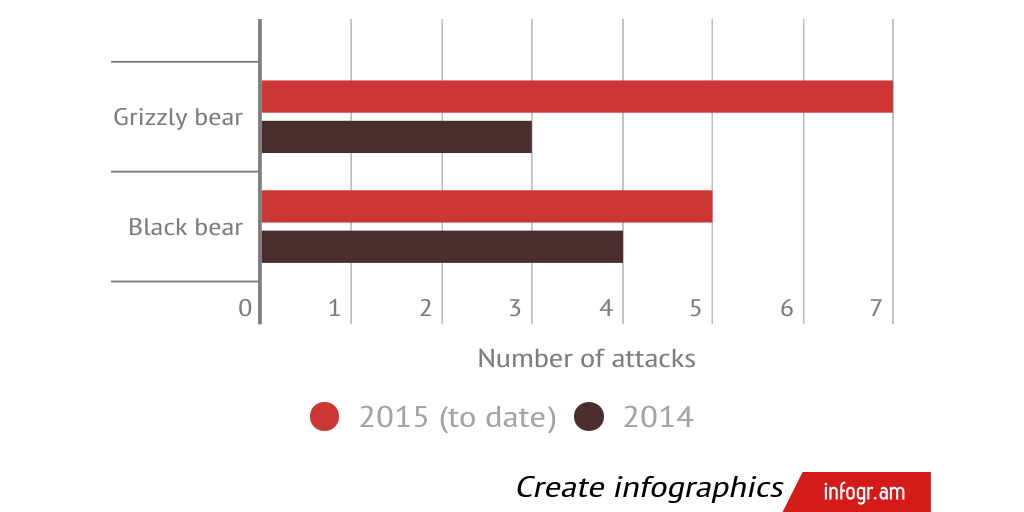 Bear attacks in 2015 to date Infogram
