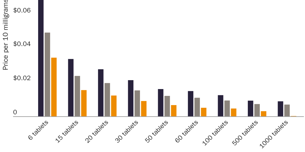 Figure 1: Price per milligram for naproxen by dosage and tablets per package