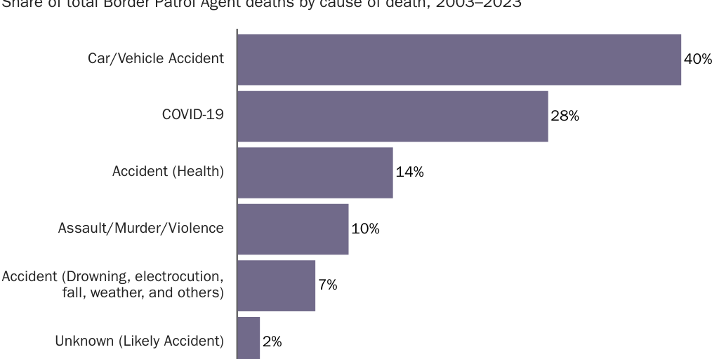 Figure 1: Border Patrol Agent Cause of Death through 2023