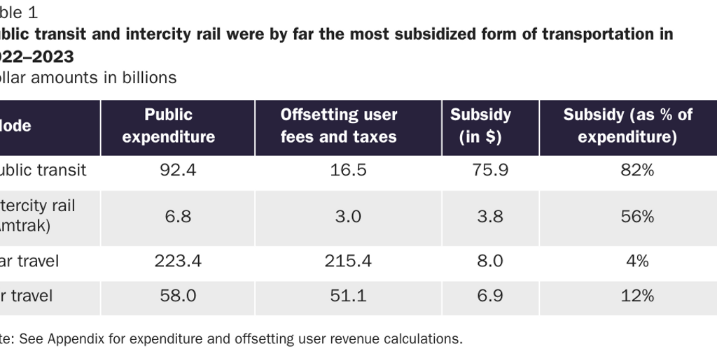 Copy: Transportation Subsidies by Mode