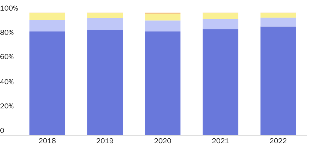 Figure 1: Fentanyl drug traffickers are overwhelmingly U.S. citizens, not illegal immigrants