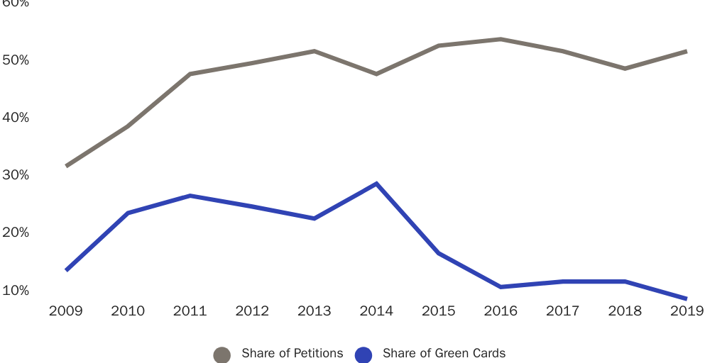 Figure 1: EB-2/EB-3 Petitions