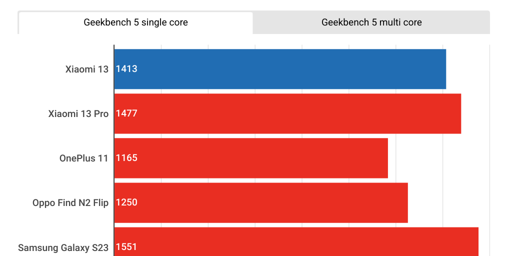 Xiaomi 13 benchmarks by Trusted Reviews - Infogram