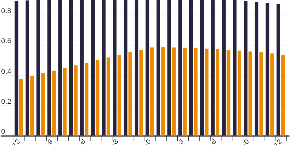 Normalized Cross Correlation: Federal Funds Rate and Moody's Ba Corporate Bond Yield