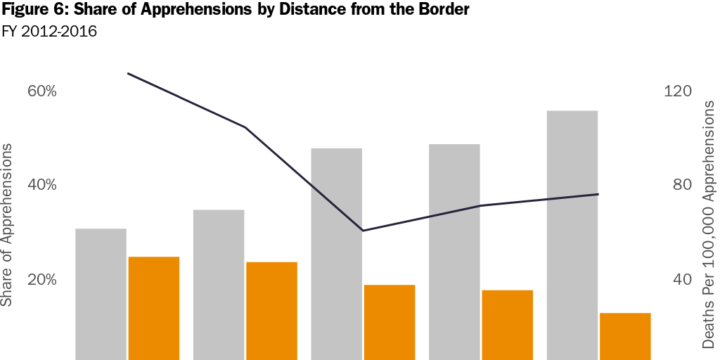 Figure 6: Share of Apprehensions by Distance from the Border