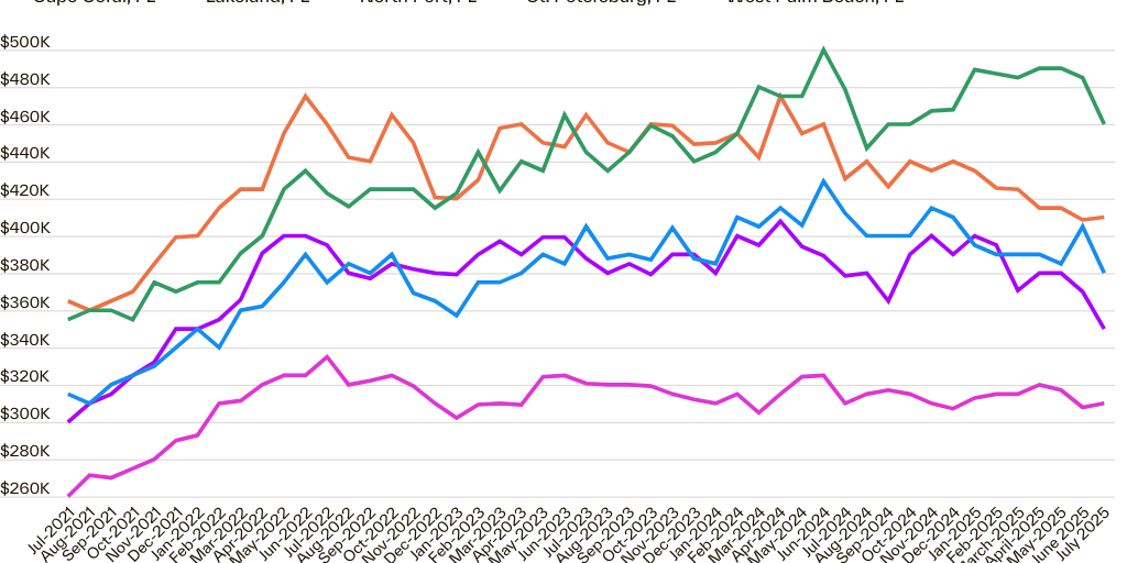HPI_Sept 2025_Chart 7 - Infogram