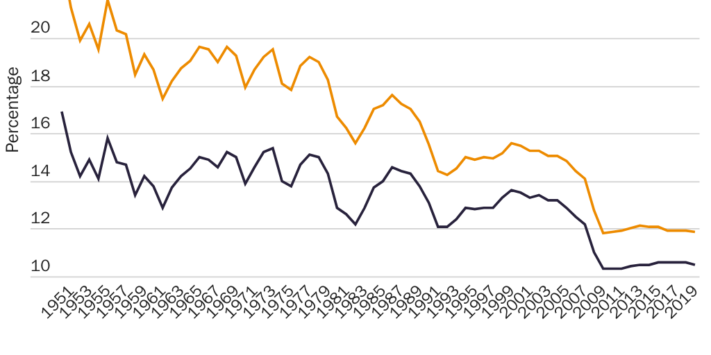 Figure 4: Durable goods share of U.S. personal consumption, 1950–2019