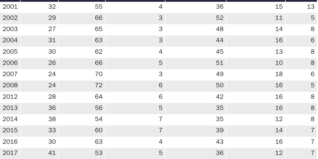 Table 1: Gallup Poll