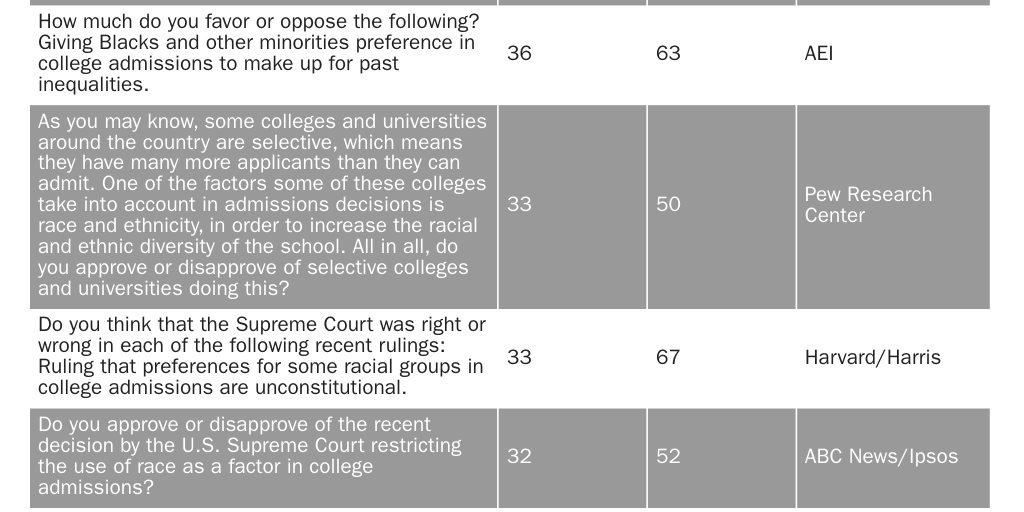 Table Support/Oppose by Question