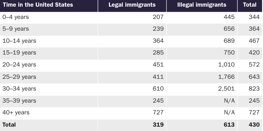 Copy: Table 8 [print]: Nowrasteh_Landgrave_Illegal Immigrant Incarceration Rates, 2010–2023