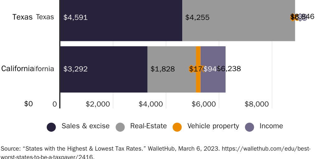 20230327_Are Taxes Really Lower in Texas_Joffe