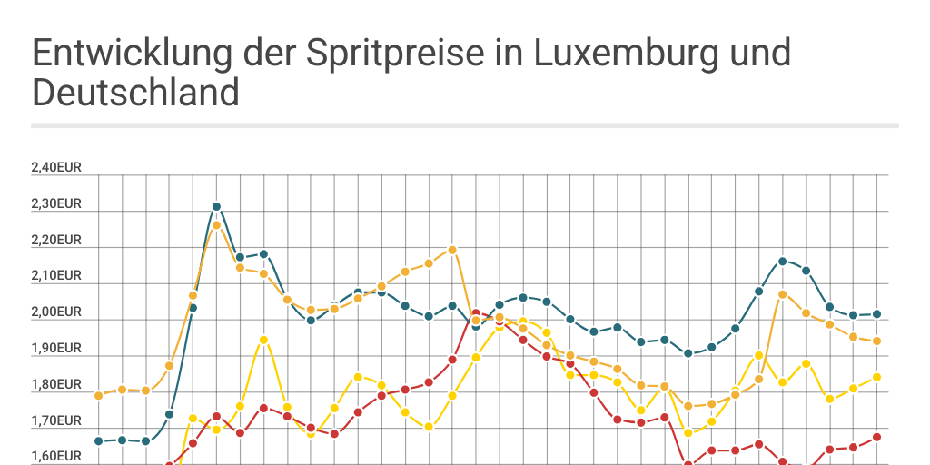 Spritpreise Luxemburg Schengen