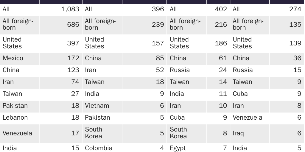 Table 5: Identified spies on U.S. soil by country of origin for top-10 foreign-countries and the United States, 1990-2019